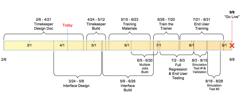 image of proposed revised implementation timeline